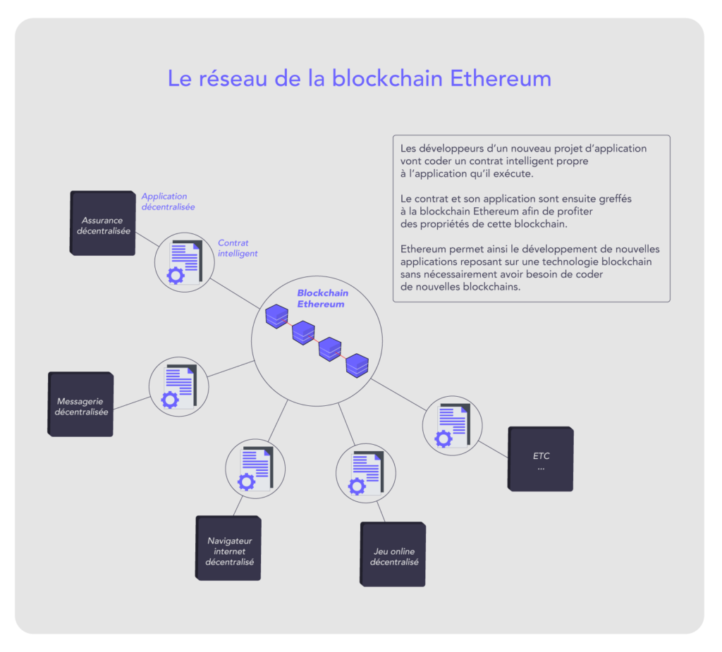 Les smart contracts sur la blockchain Ethereum