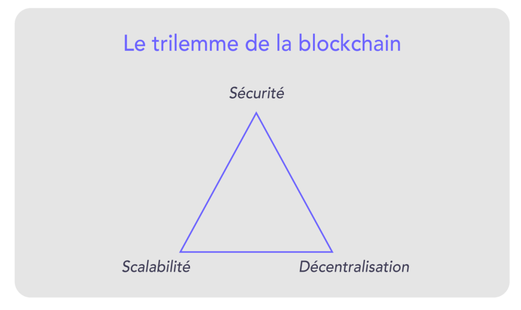 Schéma du trilemme de la blockchain