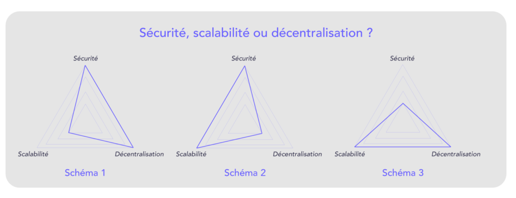 Sécurité, scalabilité et décentralisation des blockchains