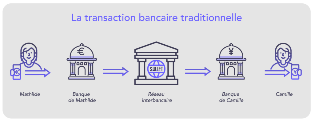 Schéma d'une transaction bancaire traditionnelle