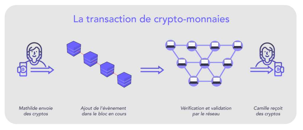Schéma de la transaction de crypto-monnaies