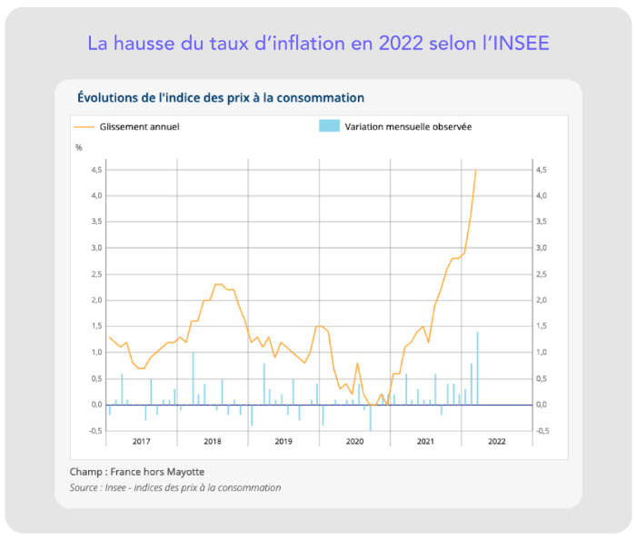 Publication de l'INSEE sur l'inflation en France de l'ordre de 4,5% - 31 mars 2022